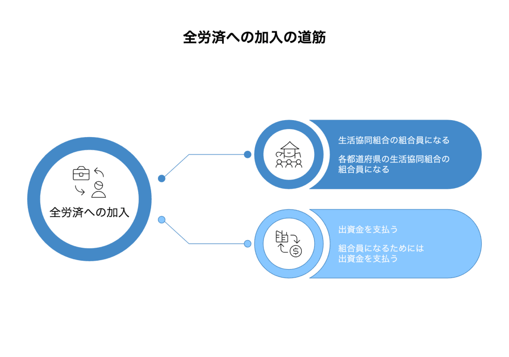 組合員資格が必要