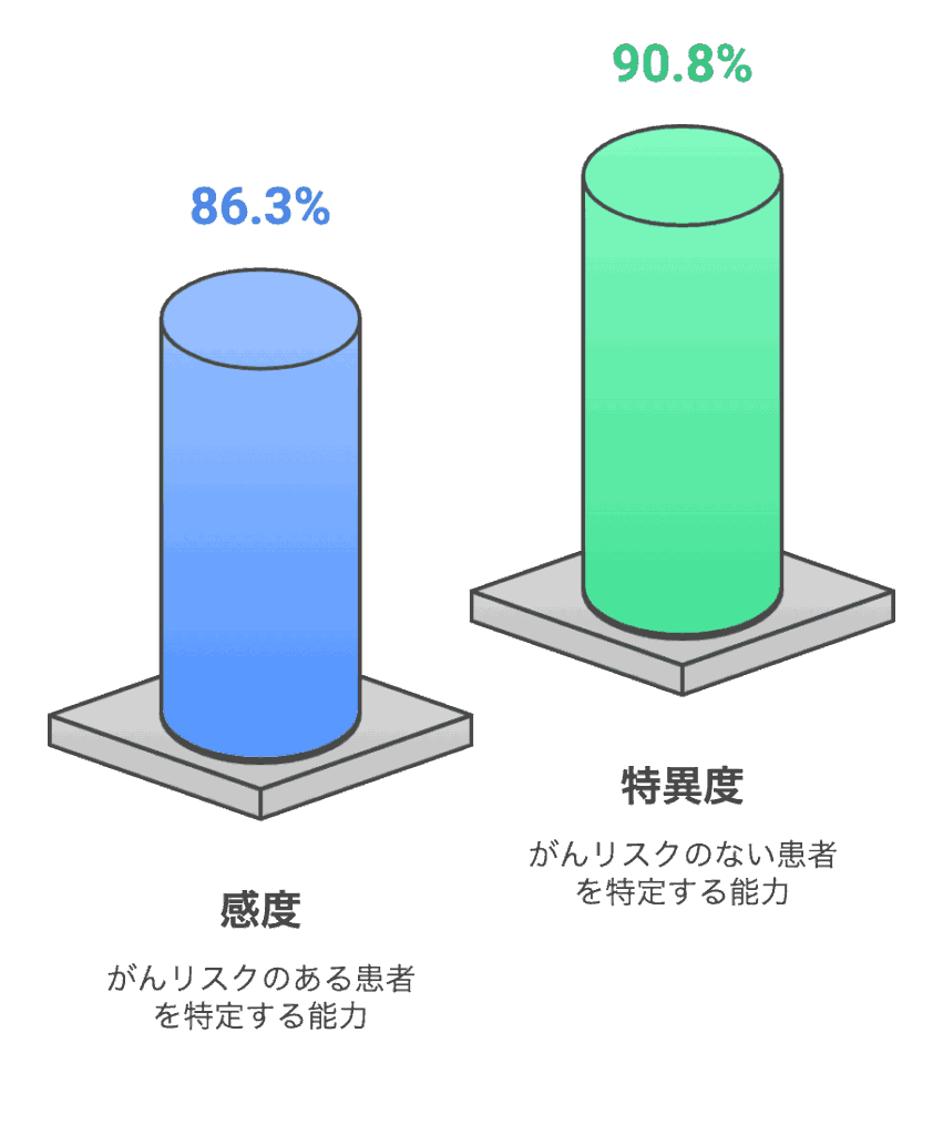 N-NOZE感度と特異度
