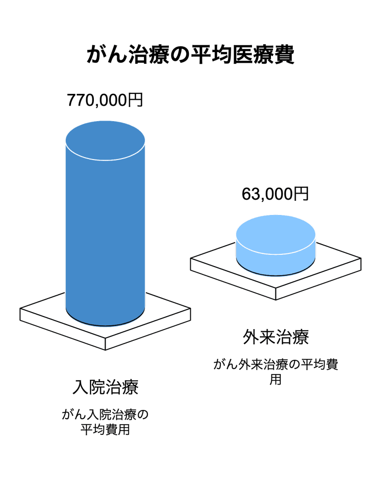 外来費用と入院費用