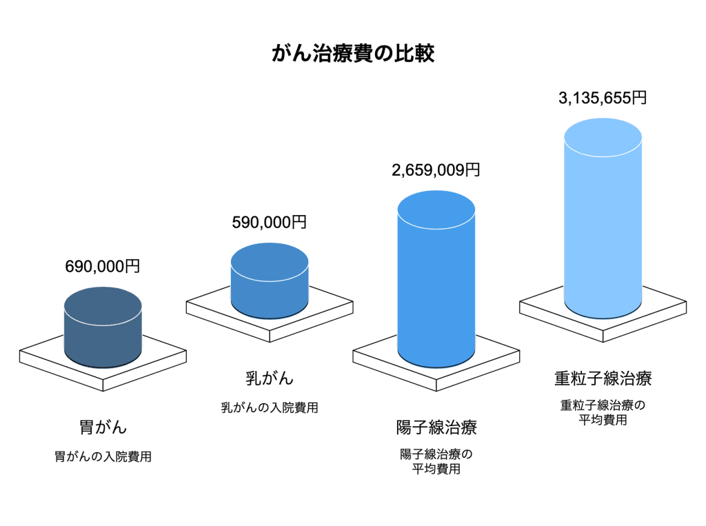 がん治療費の比較