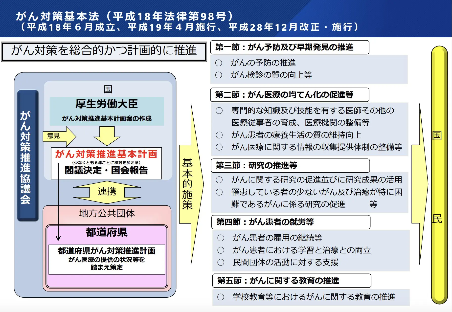 がん対策基本の概要