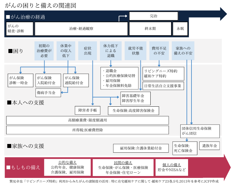 がんと各種制度及び保険